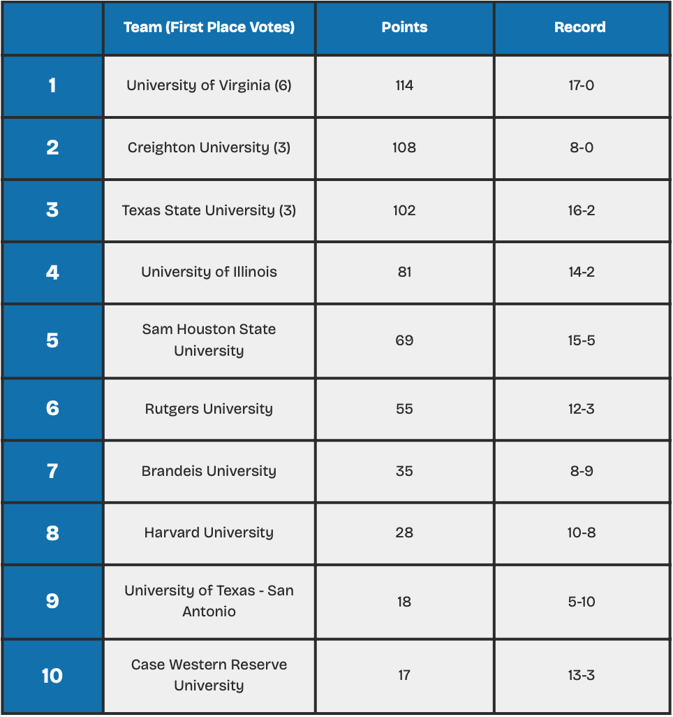 2025-26 College Rankings: March — FastBreak News